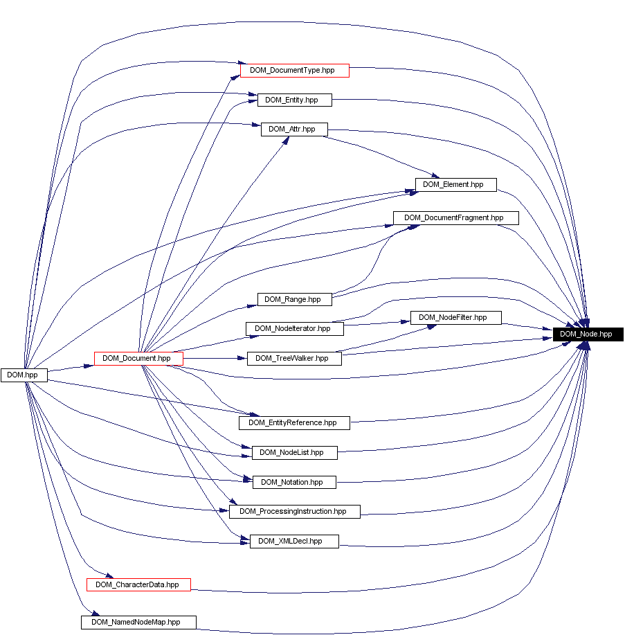 Included by dependency graph