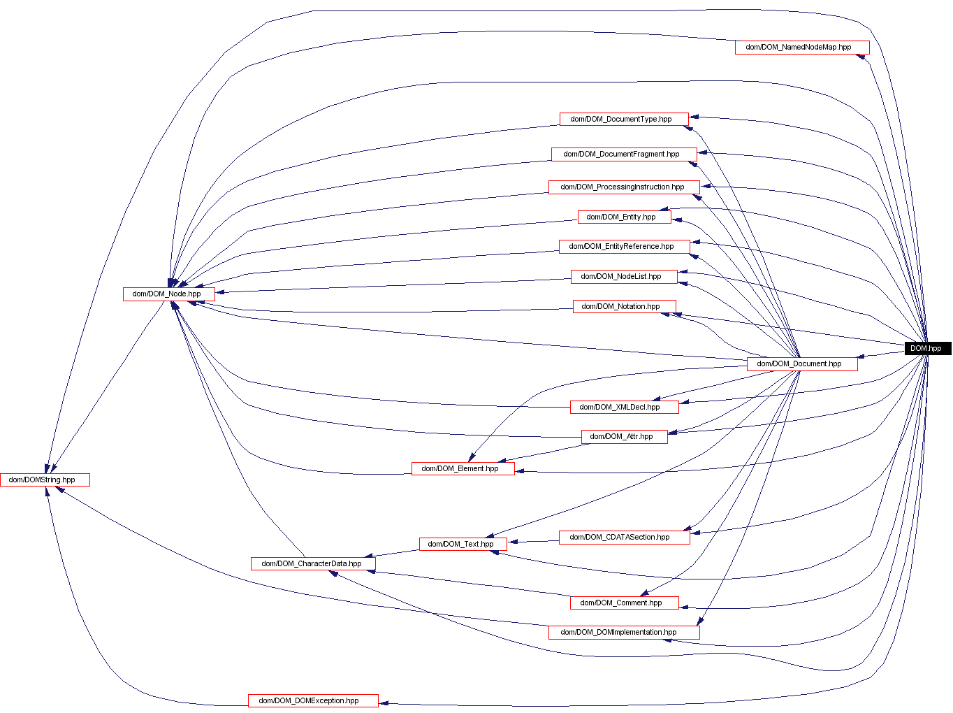 Include dependency graph