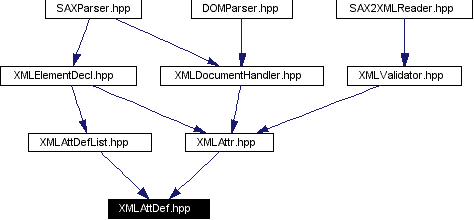 Included by dependency graph