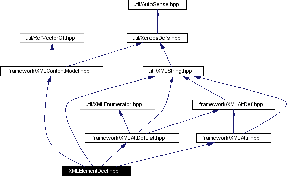 Include dependency graph