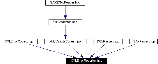 Included by dependency graph