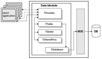            (Remote DataModule)    Delphi 3
